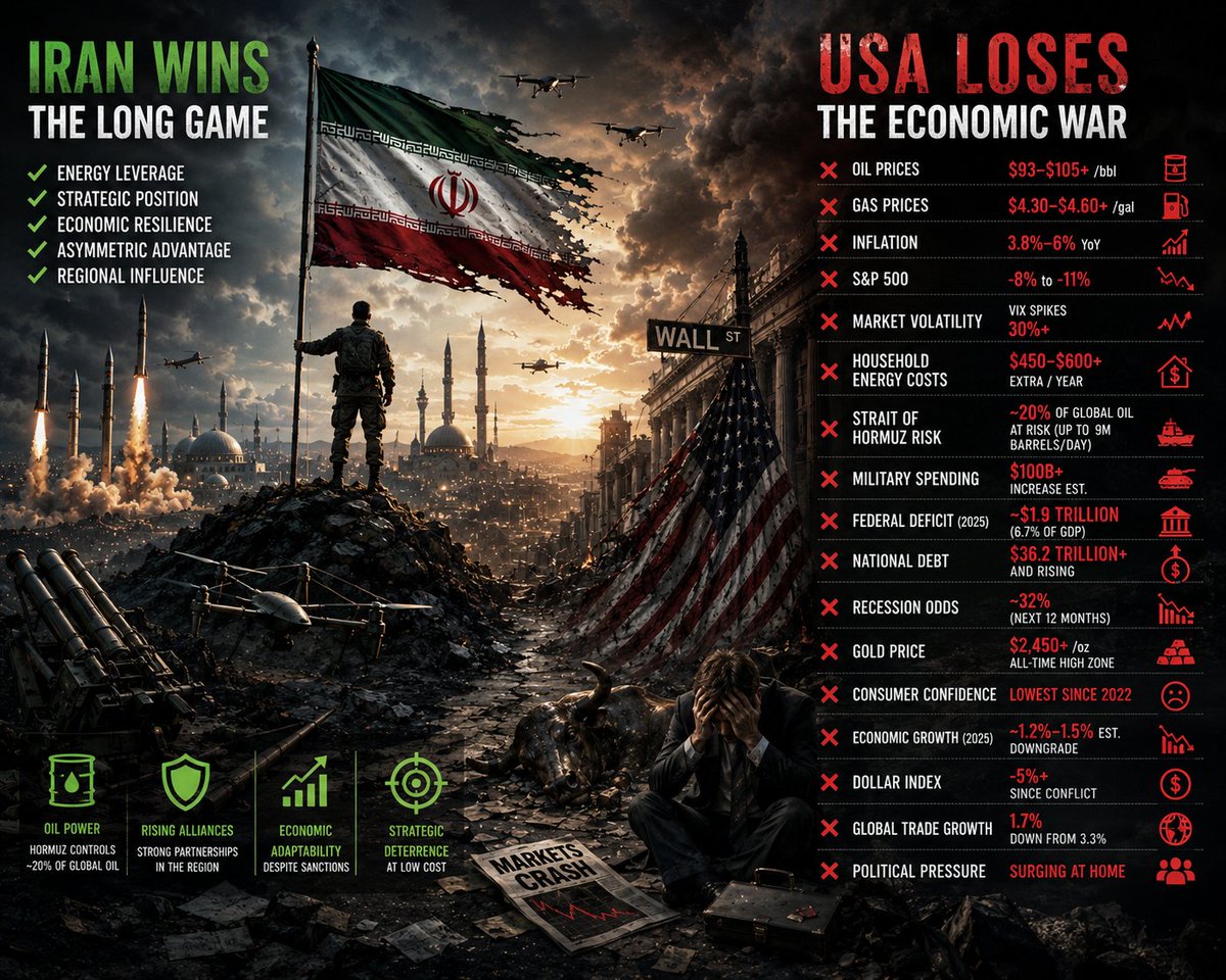 StateofMind_02's tweet photo. Can the US really win a prolonged war against Iran?

Why some think America loses anyway:

• Brent crude: $72 → $138 peak (+90%)
• Oil stayed near $90–105+ even after spikes
• Gas prices crossed $4/gallon nationally
• Strait of Hormuz carries ~20% of global oil
• Up to 9 million barrels/day disrupted
• S&P 500 saw repeated sell-offs & volatility spikes
• Inflation fears returned after recent cooling
• Recession odds rose to ~32% in some forecasts
• Gold surged as investors sought safety
• Airline, shipping & transport stocks weakened
• Global shipping costs jumped sharply
• Supply chains faced renewed disruption
• Manufacturing costs increased
• Consumer confidence weakened
• Retail spending slowed
• Military spending surged
• Federal deficit pressure increased
• Interest-rate cuts became harder
• Stagflation risks returned
• Economic growth forecasts were downgraded
• Investor confidence weakened
• Global trade slowed
• Energy markets faced historic disruption

The real question isn't whether the US can win militarily.

It's whether any modern economy can absorb a long energy shock without paying a heavy price at home.

[The figures above are based on reported 2026 oil-market disruptions, including Brent crude reaching as high as $138/barrel, national U.S. gasoline prices crossing $4/gallon, and the Strait of Hormuz carrying roughly 20% of global oil flows.]