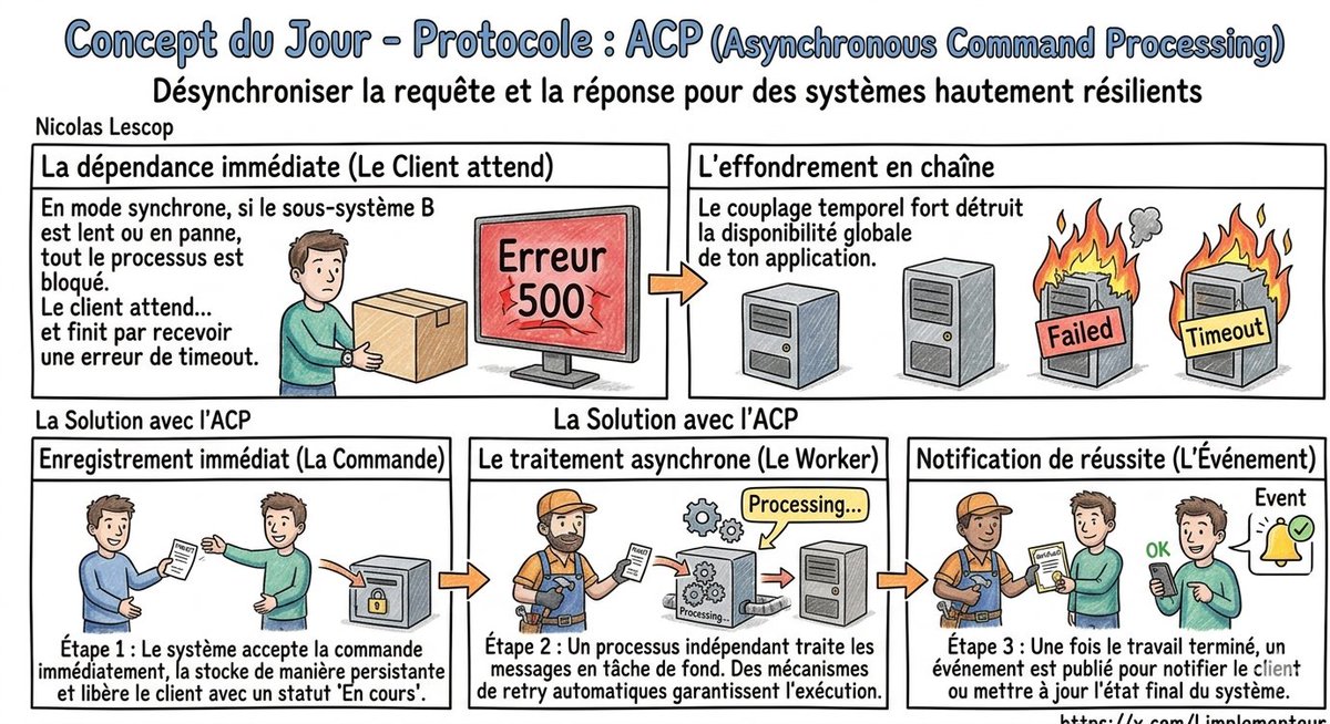 Limplementeur's tweet photo. Le protocole ACP (Asynchronous Command Processing) brise le couplage temporel de vos architectures. Au lieu d'attendre une réponse synchrone qui peut échouer, on enregistre l'intention immédiatement et on délègue le traitement en tâche de fond. 👇 https://t.co/gWdbVuuRbE