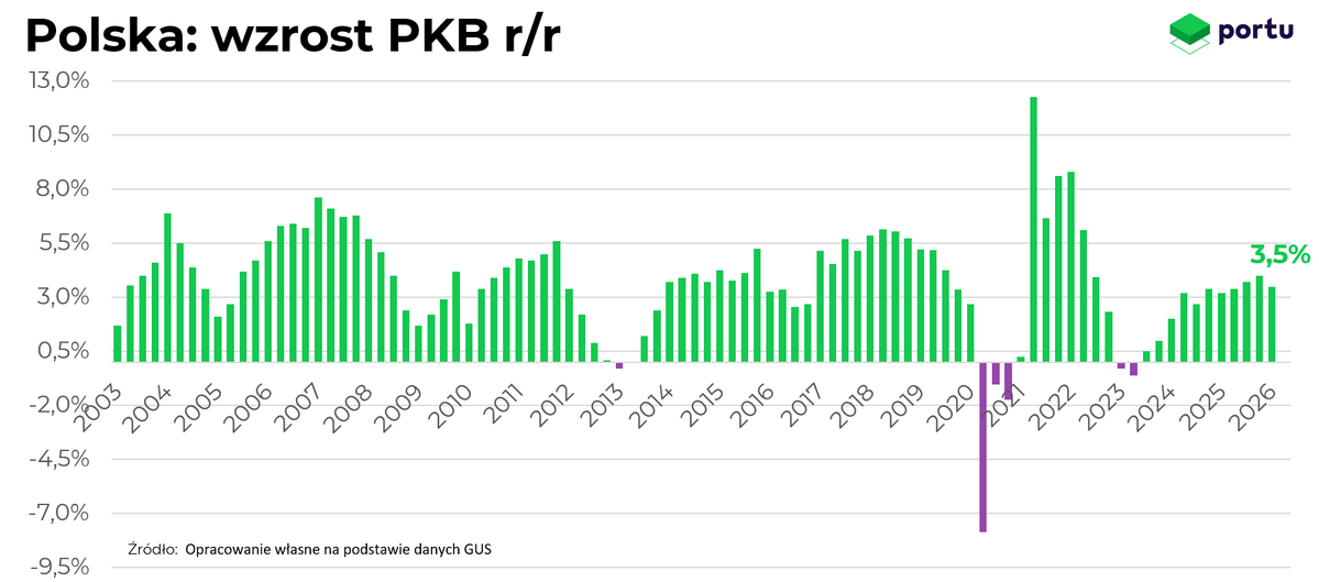 Portu_pl's tweet photo. 🇵🇱 Polska gospodarka rośnie, ale zdejmuje nogę z gazu.

PKB w I kwartale wzrósł o 3,5% r/r i 0,6% kw/kw. To nadal solidny wynik, ale słabszy niż pod koniec 2025 roku. Głównym motorem pozostał popyt krajowy, choć konsumpcja wyhamowała, inwestycje rosły wolniej, a eksport netto miał neutralny wpływ. W tle widać też słabszą sprzedaż detaliczną, niższą presję płacową i inflację, która w maju zaskoczyła w dół. Największym ryzykiem pozostaje Bliski Wschód. Ograniczony ruch przez cieśninę Ormuz i droga ropa mogą dalej podbijać koszty firm i osłabiać konsumpcję. Wzrost trwa, ale utrzymanie obecnego tempa będzie coraz trudniejsze.

#PKB #gospodarka #Polska #inflacja