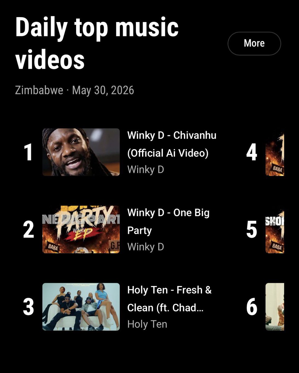 eargroundtv's tweet photo. YOUTUBE CHARTS • Winky D’s latest releases dominate 1-5 on the Top Videos and holds Number 1 on Trending Song https://t.co/dnsmLWmx1n