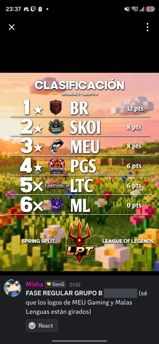iAlpha1997's tweet photo. Cuando se creia que ya no pasamos a Playoff, cayó el milagro y logramos psar por diferencia en cierre de Mapas, mi Enhorabuena a todos los miembros por haber luchado semana tras semana, Ya estamos listos y preparando Los playoffs. Ahora a demostrar que Pollos Shinobi pueden dar la sorpresa. NOS VEMOS Y OS ESPERAMOS PARA QUE NOS ANIMEIS!!