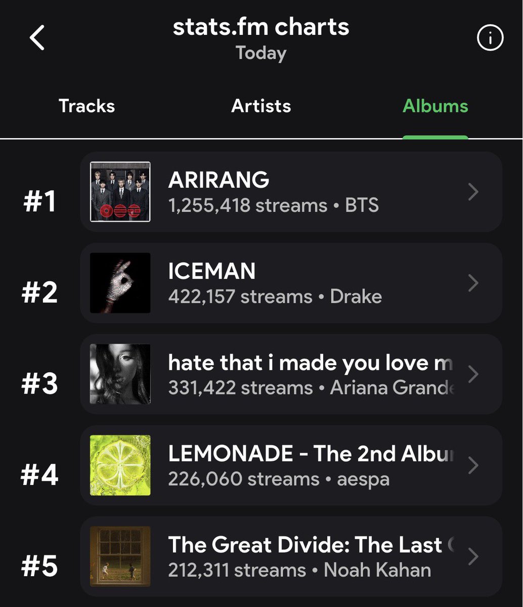 MagicshopClare's tweet photo. Weekend is over.
Please take BTS back to 2M🚨
Swim to 260k
ARIRANG to 1.5M 🙏🙏🙏 https://t.co/9gdodAZMss