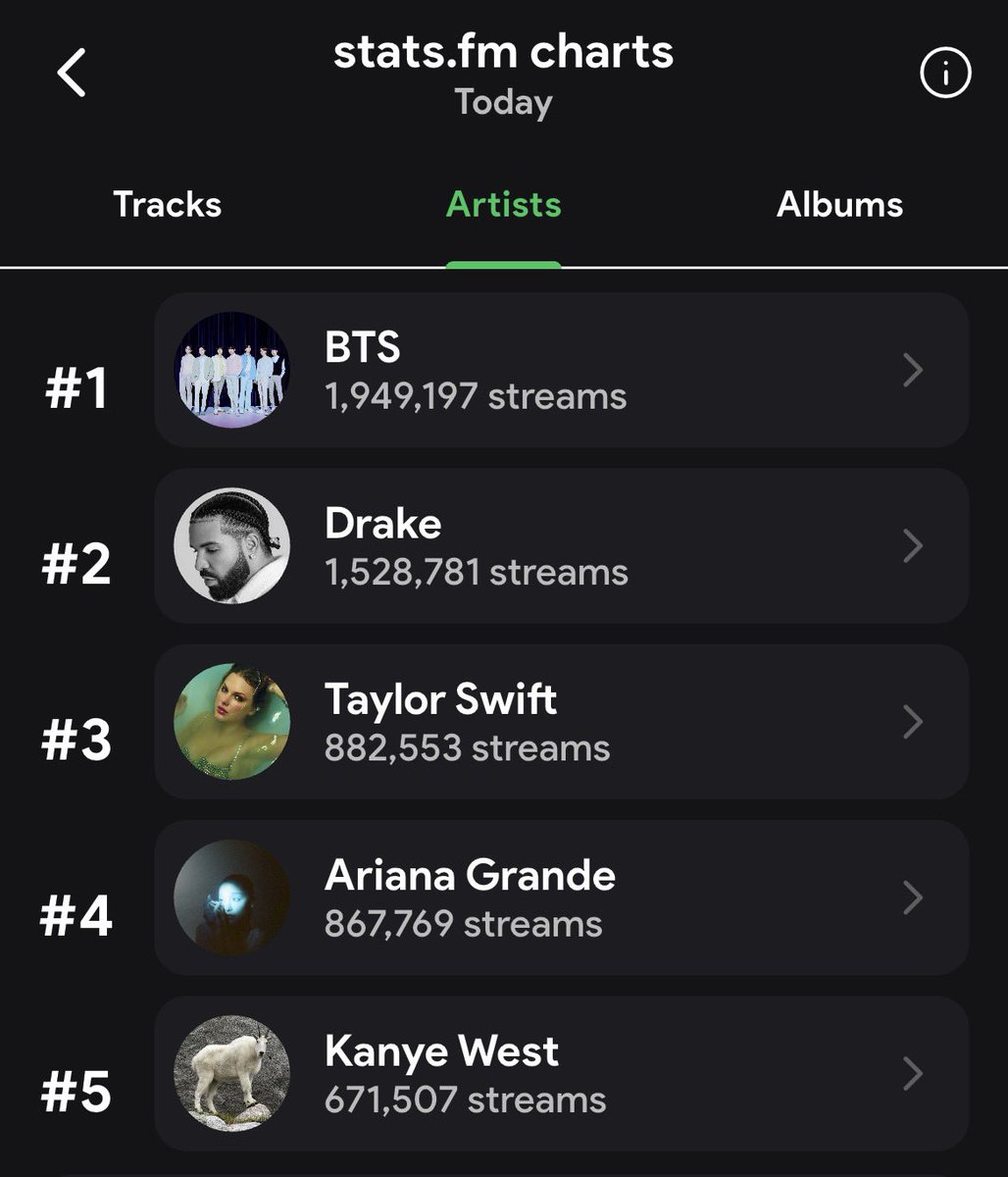 MagicshopClare's tweet photo. Weekend is over.
Please take BTS back to 2M🚨
Swim to 260k
ARIRANG to 1.5M 🙏🙏🙏 https://t.co/9gdodAZMss