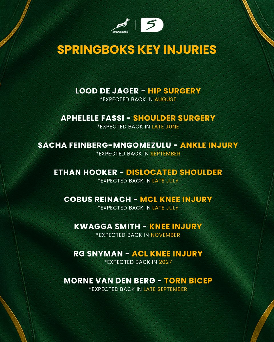 SSRugby's tweet photo. Sacha Feinberg-Mngomezulu joins a growing injury list for Rassie Erasmus with the Springbok season kicking off in three weeks 🇿🇦🤕 https://t.co/zD7DyX7h9b