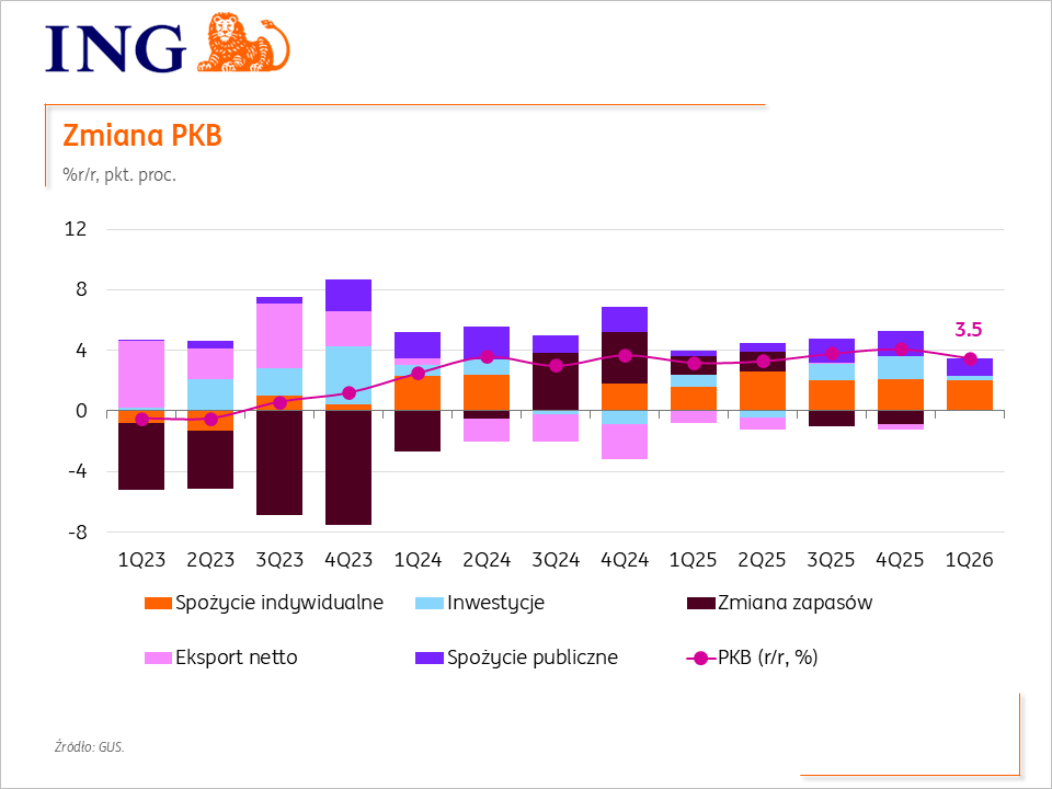 ING_EconomicsPL's tweet photo. Wzrost PKB w 1kw26 zrewidowany do 3,5%r/r z 3,4%. Konsumpcja prywatna: 3,3%. Inwestycje: 2,4%. Neutralny wkład eksportu netto i zmiany zapasów. Wzrost wyhamował do 0,6%kw/kw (SA) z 1,0%kw/kw w 4kw25. W całym 2026 nadal widzimy wzrost gospodarczy na poziomie 3,4%. https://t.co/6NrjvasdGm