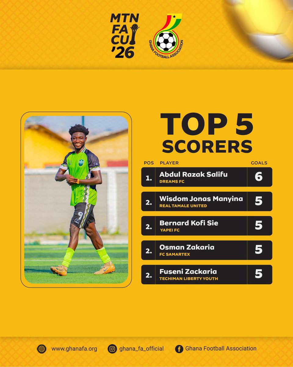 MTNFACupGH's tweet photo. 🔝 MTN FA Cup 2025/26 Top Scorers. 🎯

@DreamsFootballC’s Abdul Razak Salifu finishes as the top scorer with 6 goals. 🥇

#MTNFACup https://t.co/EvMtxQbmzO