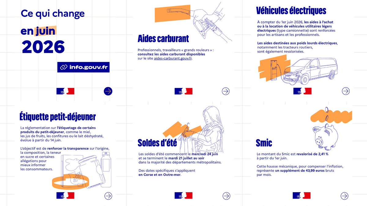 Prefet44's tweet photo. #CeQuiChangePourMoi | Ce qui change en juin 2026 :  

⛽️ Aides carburant
📈 Revalorisation du SMIC
🚘 Aides à l'achat de véhicules électriques
🥐 Nouvelle règlementation sur l'étiquetage des produits du petit-déjeuner
🛍️ Soldes d'été

Pour en savoir + : https://t.co/NFSOJQMA2t https://t.co/ggRr4EiRwT