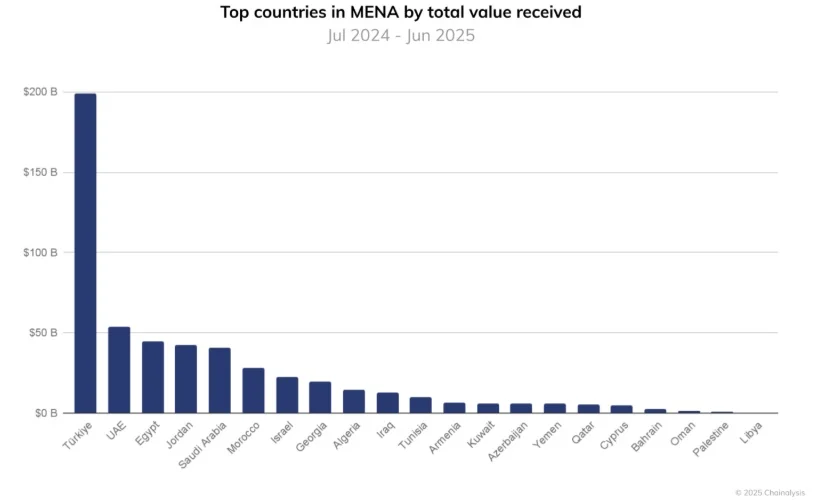 Xaif_Crypto's tweet photo. Ripple is planting flags in Turkey 🇹🇷

$200B in crypto transaction volume in just one year biggest in the region, 4x ahead of UAE

Ripple's own exec calling Turkey a "leading adoption market" while Istanbul preps to host a major blockchain event $XRP https://t.co/cOiBkl2xla