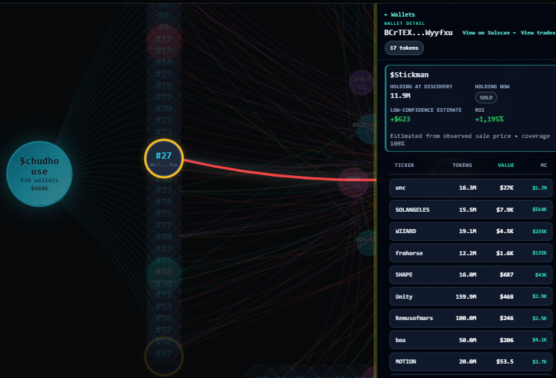 memeologist99's tweet photo. Just spent a ton of time trying to get EXACT PNL cards for the HOT Alpha Wallets, only to realize GMGN/DexScreener/AXIOM don’t show exact PNL either.

This happens because of external token transfers, closed token accounts, transaction/rent fees, internal wallet movement, etc. So unless every layer of the wallet flow is clean and traceable, it’d be wrong to force PNL.

From here on out, the site will only show PNL when the wallet history is traceable enough to support it.

If the wallet history is messy, the site will just mark it as UNKNOWN instead of forcing a number that might not be real 👍

Pushing update soon.