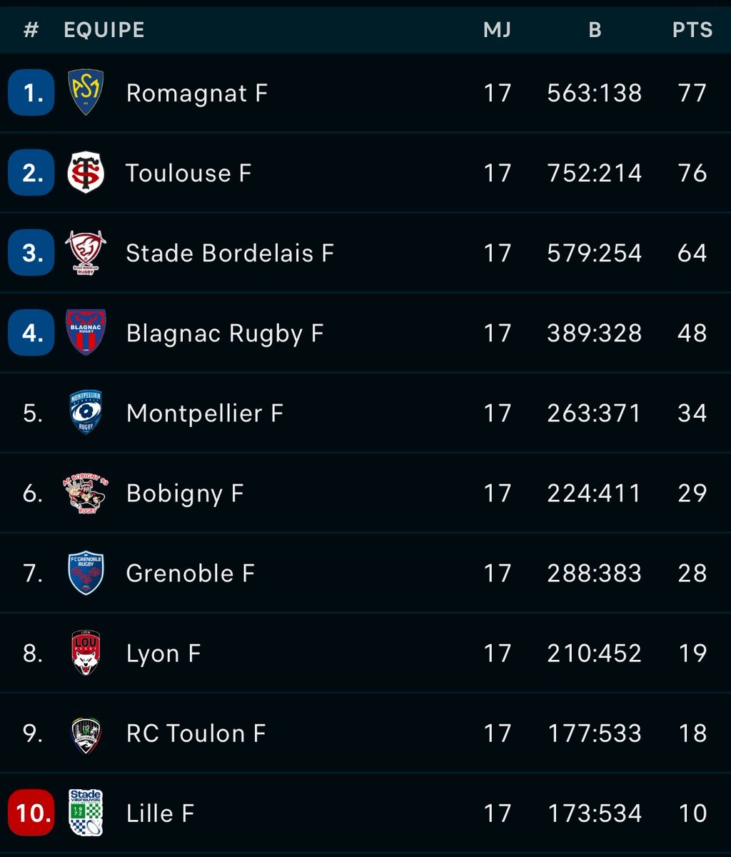 EchodeMayol's tweet photo. Après leur victoire sur le fil 20-19 sur la pelouse de Lille concurrent direct au maintien en Élite 1 féminine, les filles du RCTPM ont assuré leur maintien au plus haut échelon du rugby féminin français la saison prochaine à une journée de la fin ! 

Félicitations à elles ! https://t.co/2VzqvkgXYP