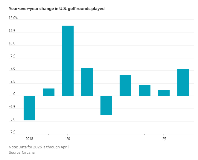 AstutexAi's tweet photo. More data points in the WSJ piece about rising popularity of golf:
- Rounds played up 14% in 2020 and increased almost every year since (4.8% decline in 2018 and 1.5% rise in 2019 for context)
- Junior participation 58% higher in 2025 vs 2019
- Off-course participation up 63% vs 2019
- Gen Z household spending on golf grew the most of all age groups
- 19M Americans only play off-course, big runway to convert
- Industry consolidation has cleared out the weaker players (Nike, Adidas's TaylorMade, Golfsmith all gone) 
- Acushnet $GOLF nearly tripled over 6 years, Callaway $CALY in the article) up 50% since announcing Topgolf sale