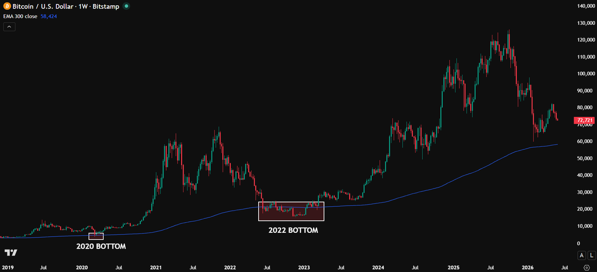 TedPillows's tweet photo. $BTC last 2 major bottoms happened below 300W EMA, which currently sits at $58,400.

This time won't be any different. https://t.co/dqkHoiq4US