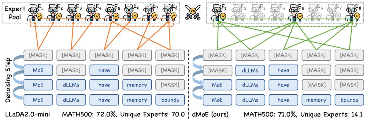 Diagram comparing baseline diffusion LLM expert routing with dMoE, showing far fewer unique experts activated while benchmark accuracy stays near baseline