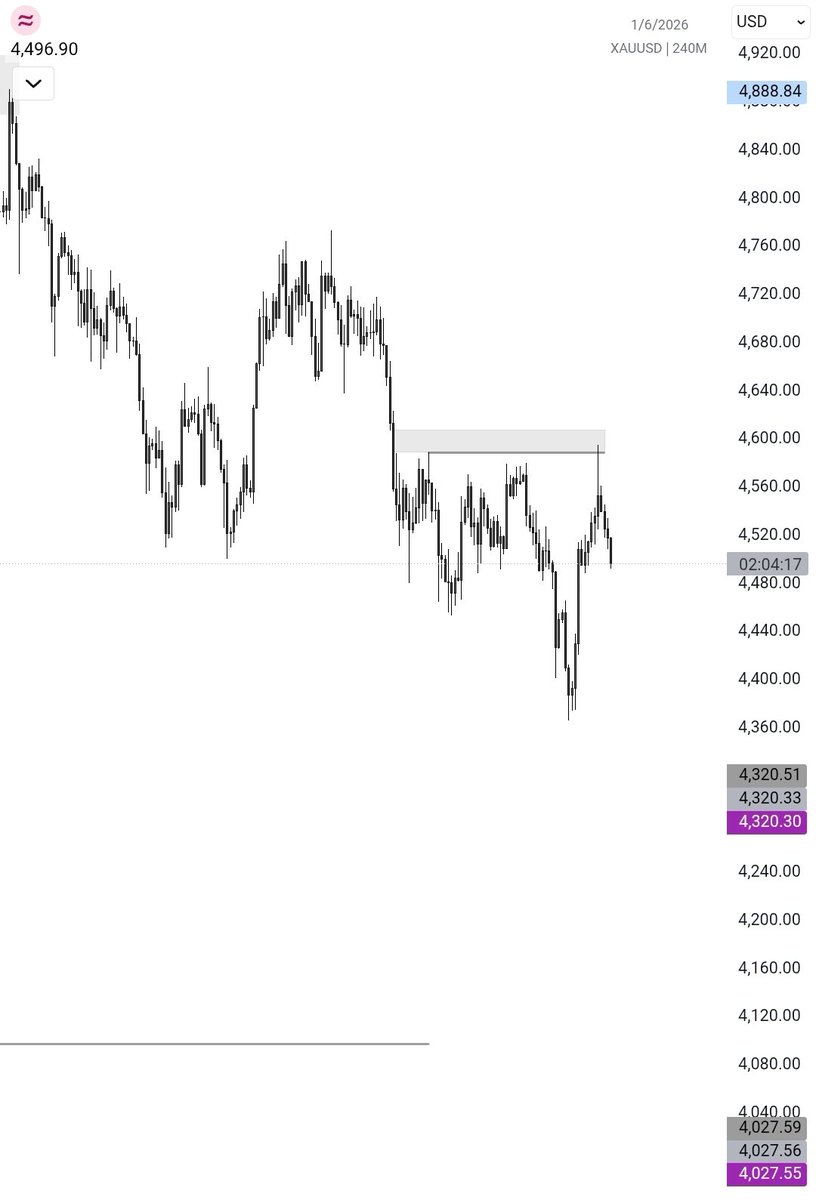 Chiano22's tweet photo. More sells on #XAUUSD? https://t.co/uKJOhr8T6c