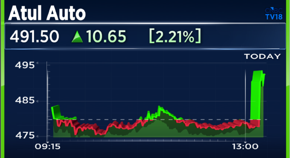 CNBCTV18Live's tweet photo. #MayAutoSales | #AtulAuto;

Total Sales Up 29.3% At 3,236 Units Vs 2,502 Units (YoY) https://t.co/4Xgr8gLz0b