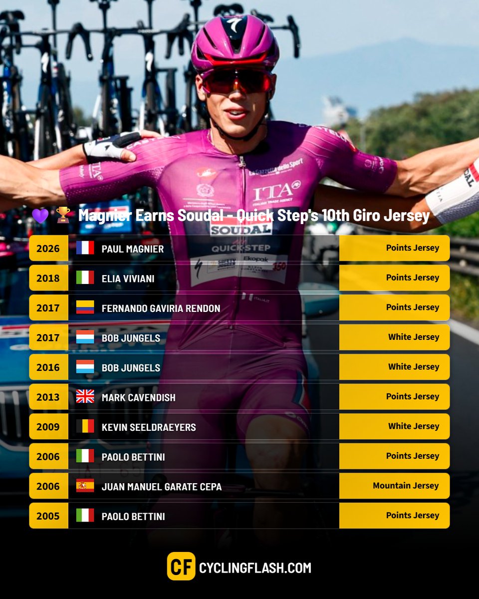 Cyclingflash's tweet photo. 💜🚴‍♂️ Paul Magnier secured Soudal–Quick Step’s 10th Giro d’Italia classification victory with the iconic purple points jersey! 🇮🇹🏆

A new milestone in the team’s rich Giro history since 2003. Check out all the winners and jerseys. 👇✨

#giroditalia #cycling https://t.co/rsaiTkfYFT
