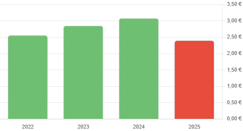 ledividende's tweet photo. BIC réduit son dividende de 22 % en 2026. https://t.co/PaNjcNf3EM https://t.co/P3H2pQlpii
