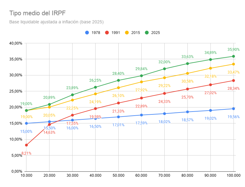 papa2fire's tweet photo. Cuantificando el impuesto inflacionario en el IRPF (1978-2025). Desde 1978 nuestros amados políticos no han hecho más que bajarnos los impuestos. Sin embargo ahora pagamos mucho más que entonces. ¿Por qué? Vamos con algunos gráficos curiosos. https://t.co/81FhRdzJ6v