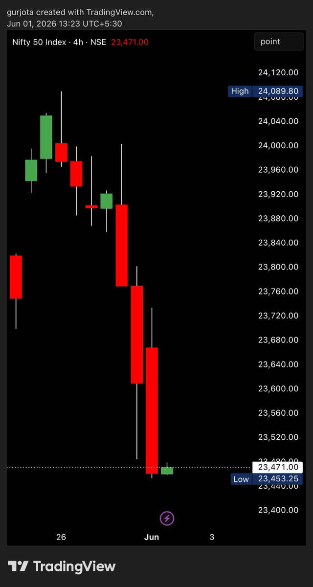 gurjota's tweet photo. 1st day of the month.

Salaries have been credited.

Why don't we see the power of SIPs???

Where is the shock absorbing capacity of retail investors???

Why is the market continously falling 😭😭😭 https://t.co/9qZBAOW3zi