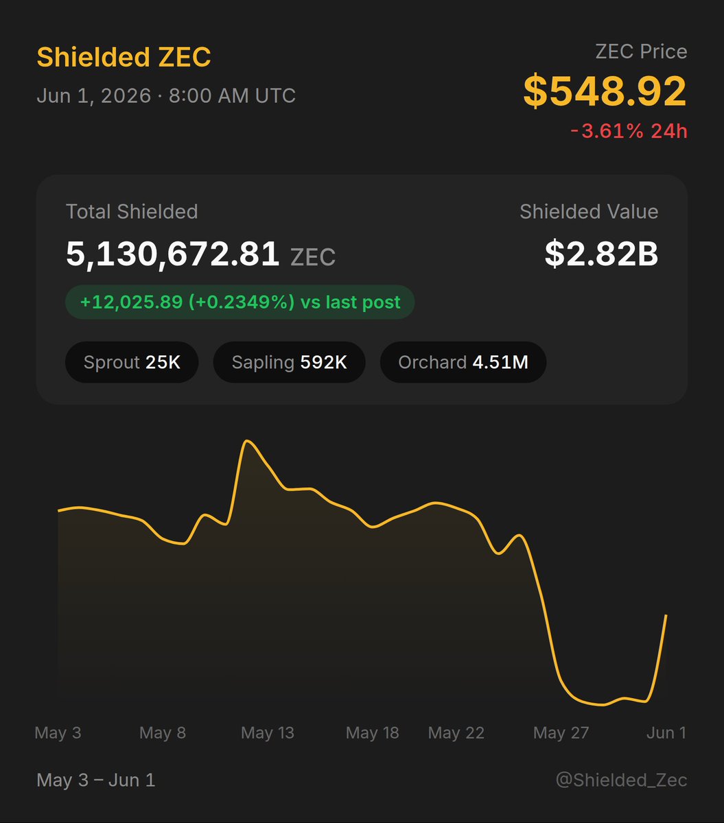 Shielded_Zec's tweet photo. Zcash Shielded Supply: +12,053.93 $ZEC (+0.2355%) • Updated Jun 1, 2026, 08:00:03 AM UTC https://t.co/t1Pi1HW92e