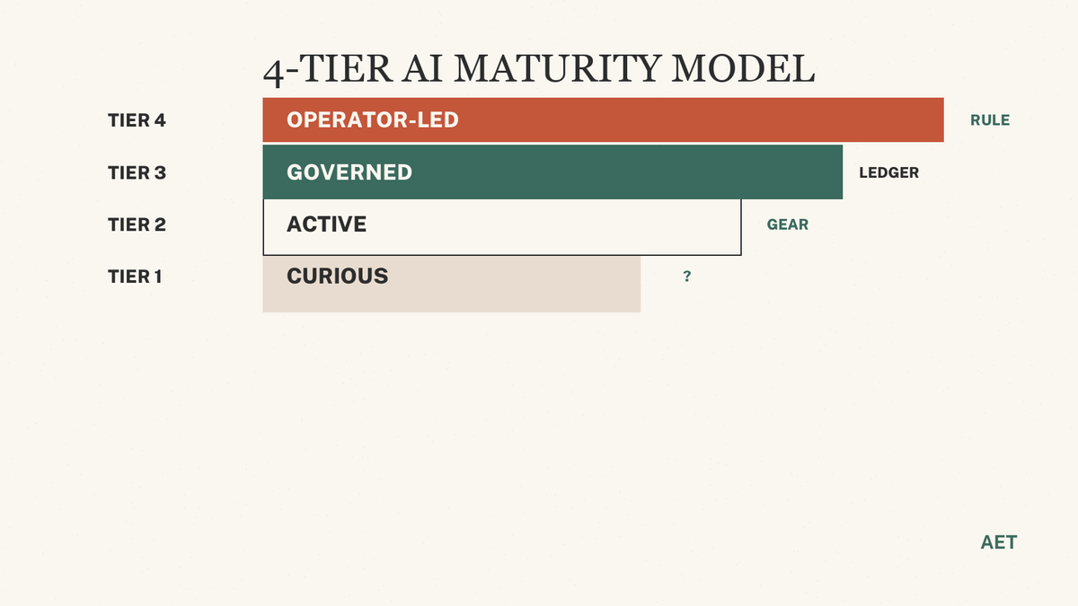 AIEliteThinkers's tweet photo. The 5 levels of AI maturity for senior finance teams.

Most teams land at level 2. Most THINK they're at level 4. The gap is governance overhead, not tool count.

Level 1 — Ad Hoc

A few senior people use ChatGPT for one-offs. No team-wide workflow. No register. No governance.

Sign: Someone in legal has a paid ChatGPT subscription. Finance doesn't know.

Risk: Shadow AI. Everybody is doing it; nobody is governing it.

Level 2 — Defined

AI is built into 2–3 named workflows. Variance commentary. Reconciliation triage. AP coding. Each has a documented owner and a basic prompt template.

Sign: "We use AI for X" is in your team comms with a named owner.

What's missing: written register across the function, kill criteria, materiality threshold. The workflows run; the controls don't.

Risk: An AI-touched output ends up in a regulator's hands. You can describe what AI did. You can't prove the human review happened.

Level 3 — Managed

Same workflows as level 2, with a written register: every AI workflow listed, owner named, audit log specified. Kill criteria documented. Materiality threshold defined.

Sign: When asked "show me your AI register," your team produces it in under 5 minutes.

What's still missing: outputs are reliable but not yet measurably better than the human-only baseline. The team has controls but hasn't compounded.

Risk: Speed of AI rollout still limited by team-by-team handoffs. Level 3 teams still have a velocity ceiling.

Level 4 — Predictable

Outputs are reliable, measurable, and reproducible. The team can answer "what would this AI workflow have produced 3 months ago, and does the result still tie?" Reproducibility is the level 4 test.

Sign: Quarterly review of AI workflows shows measurable improvement against the pre-AI baseline. Output quality has a number on it.

What's missing: improvements happen reactively, not by design.

Level 5 — Optimised

Continuous improvement on AI workflows is built into the operating cadence. The team is identifying new workflows, retiring obsolete ones, and measuring the cost-vs-time-saved trade-off without prompting.

Sign: When something breaks, the team diagnoses, documents, kills, and rebuilds — without escalation.

Most senior teams sit at level 2. The 5-minute AI Workflow Maturity Scorecard tells you where your team actually sits across all 4 dimensions (adoption, trust, governance, capability) and benchmarks you against peers.

DM SCORECARD for the test. AET reads every DM.