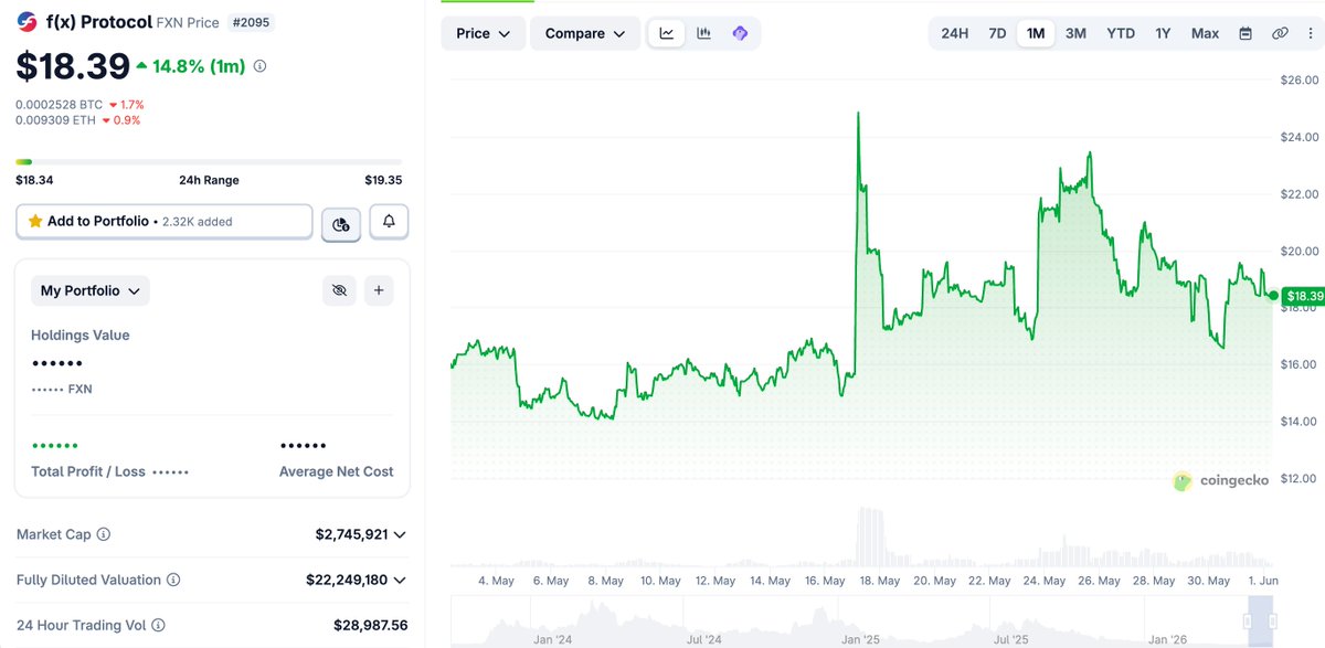 MrQin_BTC's tweet photo. 即便在 DeFi 整体行情不被看好的情况下,@protocol_fx 逆势走强,资金持续流入
💹 $FXN 近 1 个月涨幅 15.47%
🏦 $fxUSD TVL 已突破 6100 万美元,当前 APY 10.5%
逆势上涨,稳健收益,@protocol_fx 正展现强劲韧性
#DeFi #FXN #fxUSD https://t.co/ch7eOWR1rS