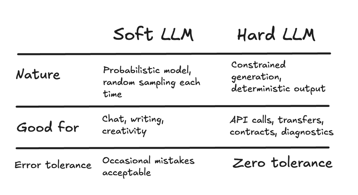 RBCHI's tweet photo. What is the "Hardness" that Jensen from Nvidia said in the GTC presentation ? 

One concept is forming from today for AI computation : Hardness . 
Hardness isn't hardware performance but it means "determinism" whether an LLM can produce reliable, verifiable, zero-deviation output when facing structured tasks.

Why the hardness is the bottleneck: Models keep getting smarter but less reliable. Ask the same question twice and get two different answers ,we can say this feature in conversation is a strength cause much more diversity,but it is a fatal flaw for Agents if it is not reproducable . 

No bank, hospital, or law firm will hand critical tasks to a system that's only "probably right" cause there is no room and zero tolerance for 1 mistake happen on AI .

So there are two solutions so far 
1. Constrained Decoding : adds a "grammar firewall" during generation, mathematically guaranteeing 100% format correctness
2. System layer validation : Agent self-checks before executing, cross verifies via SQL/API calls

And here one thing Jensen hide is that agentic AI is making SQL and relational databases critically important  because Agents need "Ground Truth." SQL's ACID properties provide the determinism is exactly what LLMs lack most .Yeah Echoed by Vera CPU's 3x SQL performance.)

And here Jensen also show what the Nvidia's hardware play to build the infrastructure for the "Hard Agent" Era

1. Vera Rubin (now in full production): not a GPU, but a complete agentic computing system. Grace Blackwell was built for inference, Vera Rubin is built for agents

2. Vera CPU: first CPU designed for Agents, living in the "nanosecond" world  with SQL 3x, streaming 6x

In the future ,there is not just GPU from Nvidia but all the computation related business from GPU to specific CPU to Agent.
