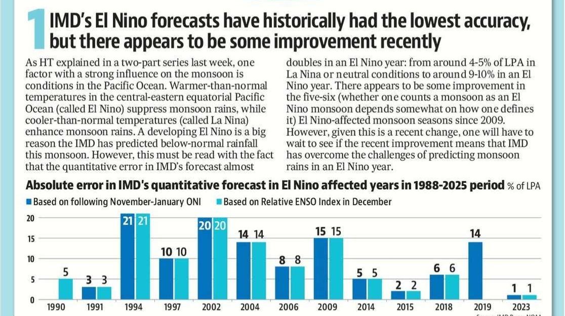 naalmot's tweet photo. 3 things to keep in mind for monsoon forecast:
1. Errors have been big in El Nino forecasts in the past, but have decreased recently 
2. Change in IOD forecast led to downgrade in rain forecast
3. IOD forecast is still uncertain

1/3

Today's story: https://t.co/yjv8E4D8uN https://t.co/rZ0wPnWJKk