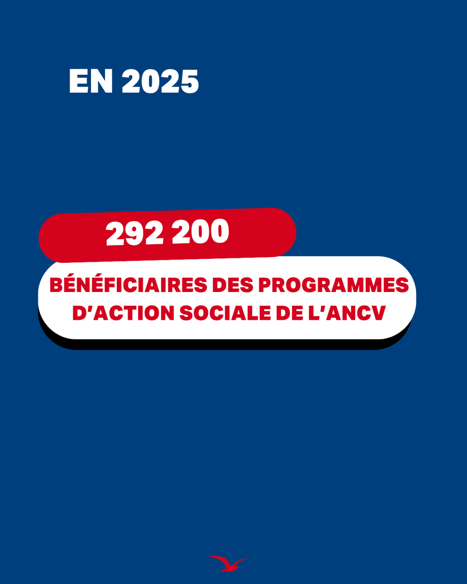 ANCVacances's tweet photo. En 2025, 292 200 personnes ont pu partir en vacances grâce aux programmes d’action sociale de l’ANCV.
Derrière ce chiffre, une variété de profils : des jeunes , des seniors isolés qui recréent du lien, des familles, des aidants ou des personnes fragilisées qui trouvent du répit. https://t.co/nA0ZcmXnG8