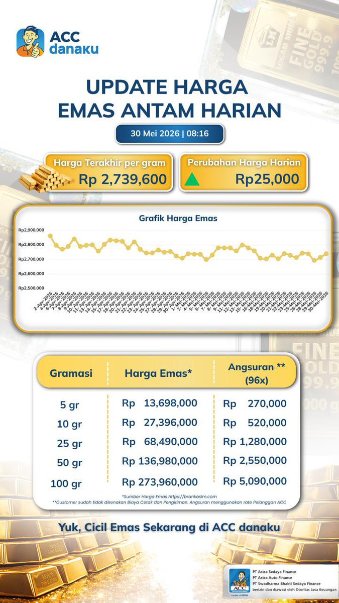 ti_timoo's tweet photo. @tanyakanrl Ayok bisa nih cicilan emas antam dari ACC (member of Astra), kita itungan angsurannya ikut yang harga harian brankas PT antam. Bisa tenor 6-96 bulan. Kalo masih area jabodetabek, boleh dm aja langsung sm aku prosesnya 🙌🏻 https://t.co/o52SEkMBET