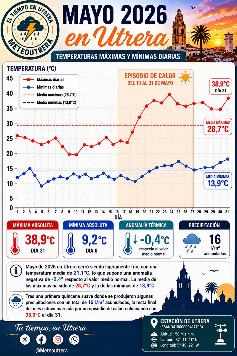 MeteoUtrera's tweet photo. Pese a al calor de la recta final de mes, #Mayo2026 ha sido ligeramente frío en #Utrera, con una anomalía negativa de -0,4° respecto al valor medio normal del periodo de referencia. Os dejo en la siguiente imagen el resumen completo ⬇️... https://t.co/dAfMPwGGjD