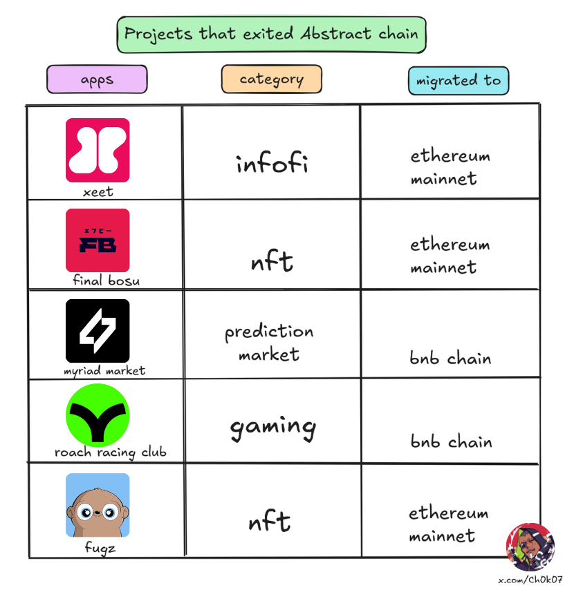 Ch0k07's tweet photo. something uncomfortable is happening in the Abstract chain ecosystem.

projects are leaving and the chain has gone quiet about it.

from infofi to nfts, gaming to prediction markets, the exits are spreading across sectors.

most are running back to ethereum maninnet or bnb chain. chains where liquidity and users actually exist.

honest take : @AbstractChain rode the pudgy penguin wave hard but couldn't back it up with the fundamentals that could hold devs down.

the real question isn't why they left. it's whether Abstract can stop the bleeding before more follow.

if you got ideas on how these projects exit the chain, drop it in the comments. i'm building a fuller picture.