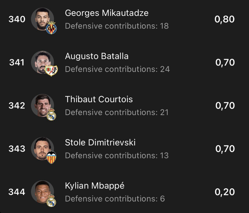 TouchlineX's tweet photo. 🚨 𝗖𝗥𝗔𝗭𝗬 𝗙𝗔𝗖𝗧: Out of all 344 La Liga players (including goalkeepers), Kylian Mbappé ranks last in defensive contributions per 90 minutes. https://t.co/HqkRE0IOxW