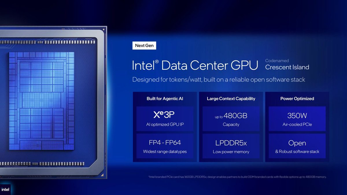 mzuhair123's tweet photo. $INTC Crescent Island Is Here, And It's The First 18A-P Product to Offer Up to a Whopping 480GB LPDDR5X Memory For High-Speed Inference

Intel's first mainstream datacenter GPU launch, the Crescent Island, is here, and we last saw this SKU at Intel Tech Tour. The fascinating part about this launch is Intel's decision to mount loads of LPDDR5X memory, higher than AMD's Instinct MI450X and Vera Rubin.

At the same time, Crescent Island will be a PCI Express add-in card with a 350W power target, placing its power and thermal requirements close to products like Nvidia's RTX Pro 5000 Blackwell card.

Intel describes Crescent Island as "coming soon" and has touted a second-half 2026 launch for the platform, so we'll presumably learn more about the product and the ecosystem building around it as we progress further into the year.