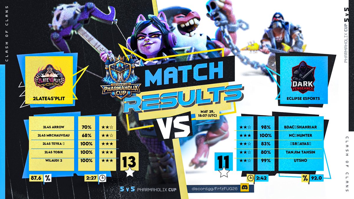 2L4Split's tweet photo. 📆      𝙈𝙖𝙩𝙘𝙝 𝙍𝙚𝙨𝙪𝙡𝙩      ❕

Round 256 of Pharmaholix Cup ✅
WB 3 of @EsportsJn ❌
Week 4 of @Krewe_CoC ✅

GG to Eclipse Esport, Beast Slayer and @NgtLegends ! 

#Forza2L4S https://t.co/A2LjgoOYwv