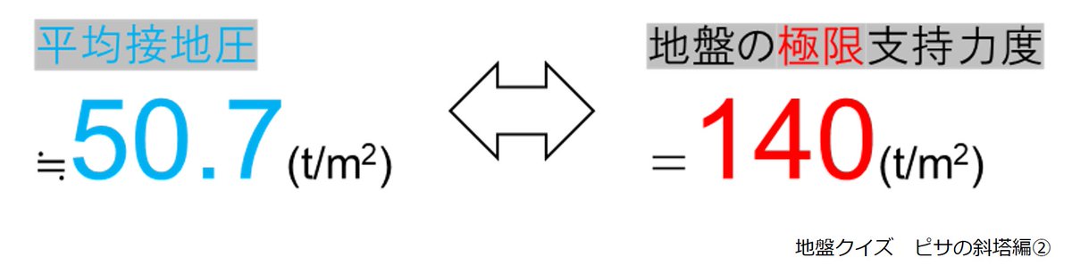 wasclab's tweet photo. 【地盤クイズ】
―ピサの斜塔編② なぜ倒れなかった？―

ピサの斜塔 は、
大きく傾いているのに、
なぜ倒れなかったのでしょう？

ヒント――
平均接地圧：約50.7t/m²
地盤の強さ：約140t/m²

この状態を
地盤工学的に表すと？

A. 地盤が耐えきれていない
B. 支持力不足
C. 地盤強度には余裕がある
D. 重い建物は必ず沈下する
E. 傾いたら必ず倒壊する

実は、
 「傾く」と「支えられない」
は別の話です。

#地盤クイズ #ピサの斜塔 #不同沈下 #地盤