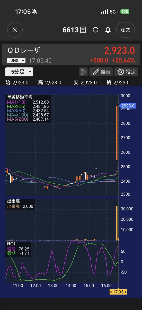 noruzo_10x's tweet photo. QDレーザ（6613）PTSストップ高張り付き！🐸🚀

🐸材料まとめ
1️⃣ TDKと網膜投影技術によるXRグラス向け光学エンジンの共同開発契約
2️⃣ 特許譲渡による特別利益（約5億円）計上
3️⃣ 今期最終が赤字から「大黒字」へ一転上方修正！

スマートグラスの大本命テーマにTDKがガッツリ絡んできたの熱すぎますぞ🐸