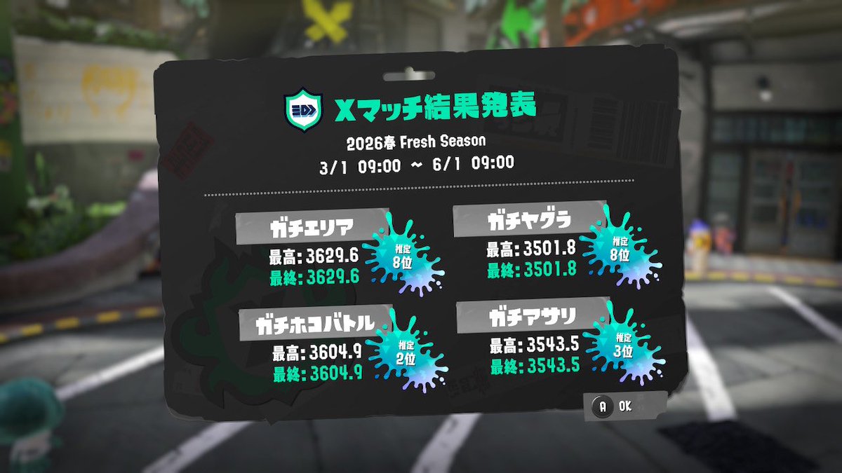 chiaki_dao0119's tweet photo. 96無印1本で全ルールTOP10入れた！今シーズンはもっとパワー伸ばせるように頑張る🐥🫧 https://t.co/WqTSyGMTKa