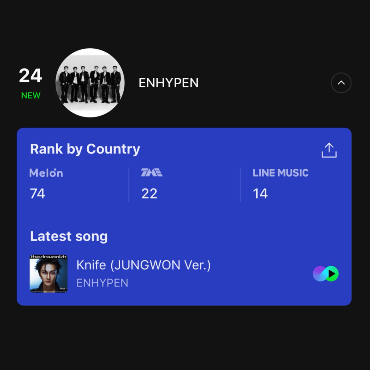 moonandenhypen's tweet photo. ENHYPEN ranks No. 24 on Melon Global K-Chart

Global K-chart is Melon's newest chart that provides an overview of the global influence of K-pop artists with data from Korea, Japan, and China. Trophies are sent to monthly No. 1 artist.

@ENHYPEN #ENHYPEN https://t.co/uhyDXfHRQZ