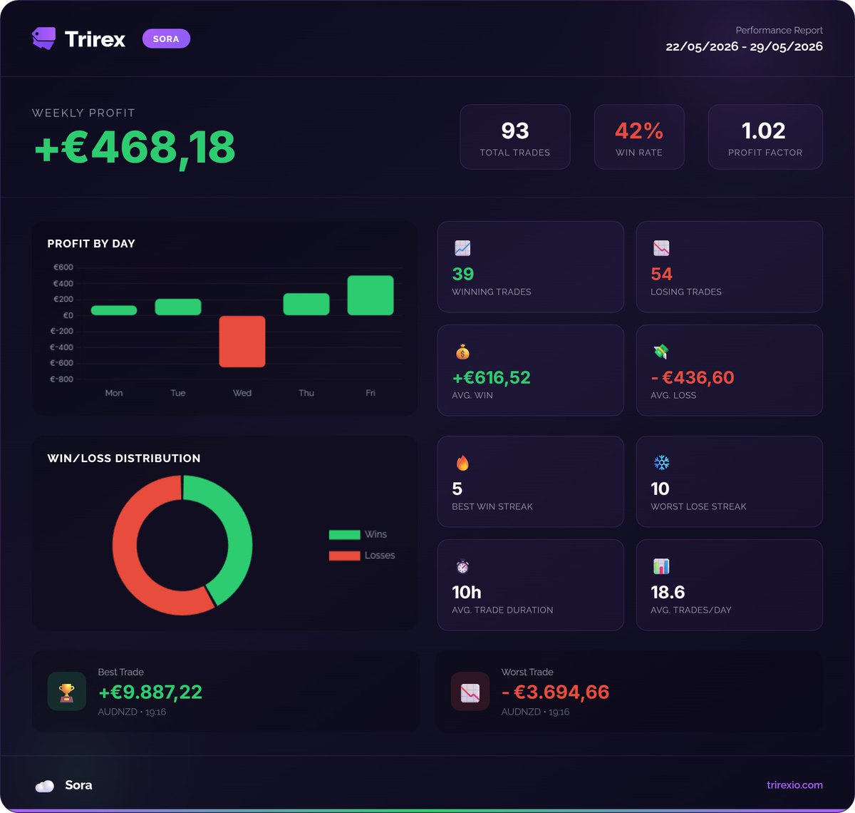 TrirexIO's tweet photo. Sora - Results May Week 4

Profit made: 0.46% (had a bug with target profit which is fixed)

#daytrading #scalping #forex #trading #mt5 https://t.co/AO2mPaC8XO