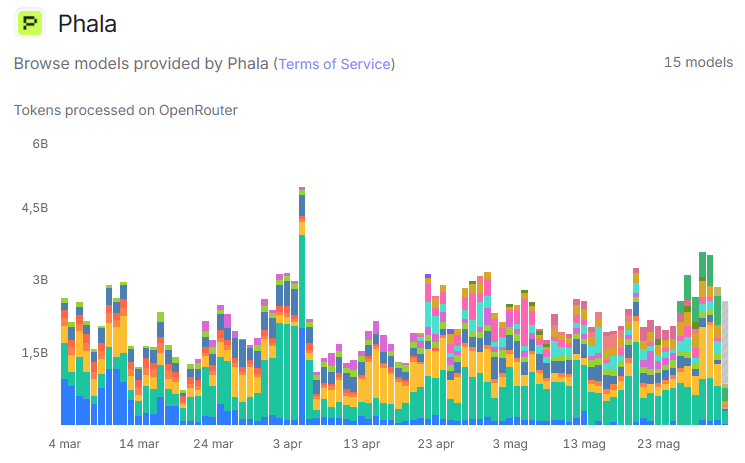 CryptoCappex's tweet photo. OpenRouter proved its worth with this incredible achievement!

@PhalaNetwork, as one of the platform's historic providers with now approximately 2.5 billion tokens stably managed every day, had long recognized this. 👏 https://t.co/PNEIneVNuw