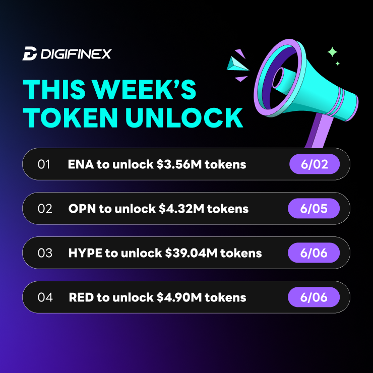 DigiFinex's tweet photo. 📊 #DigiFinex Data Drop: Here’s this week’s token unlock list!

$ENA $3.56M
$OPN $4.32M
$HYPE $39.04M
$RED $4.90M

large number of tokens are scheduled to be unlocked soon, stay tuned. 📉📈
#DigiFinex #CryptoMarket #TokenUnlocks https://t.co/xPYaO6zXdu