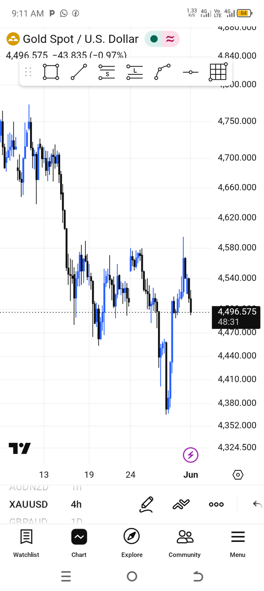 ForensicXM's tweet photo. Happy New month guyz🌹
Are you Buying or Selling Gold Today ?
#xauusd https://t.co/CqmGjhlujW