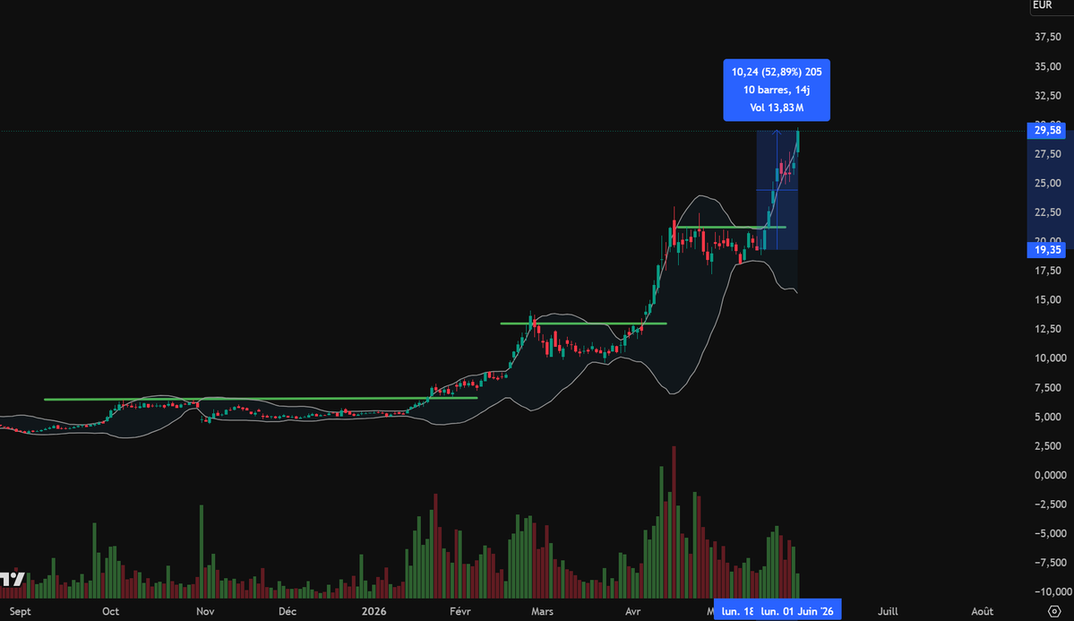 cole_charts's tweet photo. $AL2SI + $ALKAL + $ALRIB - Pour les nouveaux arrivants, ont est dessus depuis le 18 mai 👇
Adaptez votre money management. https://t.co/XUGcEAsxnQ