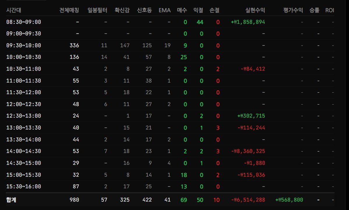 breakawaych's tweet photo. 자동매매 사고 복기 — "침묵의 27연속 매수"

손절 -1.5%, 09:30~10:30 시간 제한, 디스코드 알림이라는 3중 안전장치가 동시에 침묵하면서, "눌림인 줄 알았던 하락에 물타기"라는 전략의 본질적 리스크가 그대로 실현됨.

오전 9시 실현·미실현 합산 +300만 원으로 출발하며 "오늘은 수익 방어"를 마음먹었는데, 14시쯤 기록을 보니 -600만 원. 매매한 기억이 없어 순간 해킹을 의심했지만, 원인은 화면 없는 자동매매의 심각한 오류였다. 

100만 원 단위로 27회 매수가 진행되는 동안 알림은 단 한 건도 오지 않았고, 결국 -30%로 마감했다.

이건 버그 하나가 아니라 방어선이 차례로 뚫린 연쇄 붕괴였다. 

가장 치명적인 건 알림이 0건이었다는 점 매매와 알림이 같은 흐름에 묶여 함께 죽었거나 조용히 실패했다는 뜻이고, 알림만 살아 있었다면 두세 번째 매수에서 개입해 손실을 1/10로 막았을 것이다. 

그 다음 손절(-1.5%)이 안 먹혔다는 건 봇이 진입(BUY) 경로만 반복하고 청산 경로는 점검하지 않는 반쪽 상태에 빠졌다는 정황이고, 시간 제한이 오후까지 살아 있었다는 건 

근본 원인은 전략의 안전성은 가장 약한 통제 장치 하나에 달려 있는데, 그날은 그 약한 장치가 여러 개였고 동시에 무너졌다. "눌림 매수"는 손절·시간·물타기 제한이 모두 살아 있을 때만 안전한 전략이었고, 안전장치를 뺀 순수 전략은 그저 급락 종목을 끝까지 받아내는 기계였다.

디스코드 메시지 통합하는 과정에서 엉뚱한 곳에서 상상도 못할 오류가 발생되었다.

자율성이 AI의 가장 장점이자 한 순간 모든 것을 날릴 수 있는 위험한 무기가 될 수 있다.

수업료를 낸셈 치고 자동매매 사고 복기를 하고 재발방지 대책을 마련하고 있다.