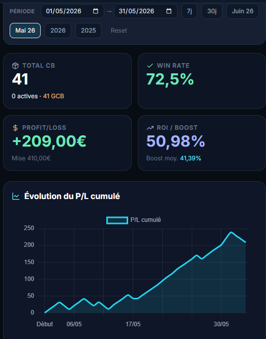 oddszone_fr's tweet photo. 🎯Bilan Boost 10€ - Mai 2026

Encore un très bon mois : 
+209€ en 41 boosts
--
Total 2026 : +1160€
Détail par sport et par bookmakers ci dessous ⤵️ https://t.co/EnZt5TuvW1