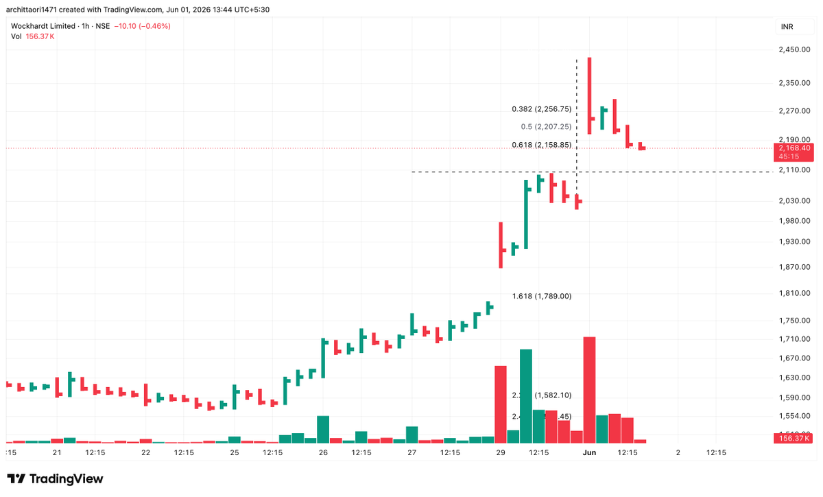 arc1471's tweet photo. #WOCKPHARMA - On Shorter Time Frame Gap Filling 

Keep a watch on these levels https://t.co/rCNf1gZADQ