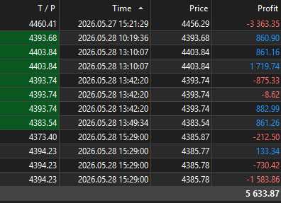 TrirexIO's tweet photo. Niro - Results May Week 4

Profit made 5.4%

#scalping #xauusd #daytrading #forex #trading https://t.co/rBWxy3yFIJ