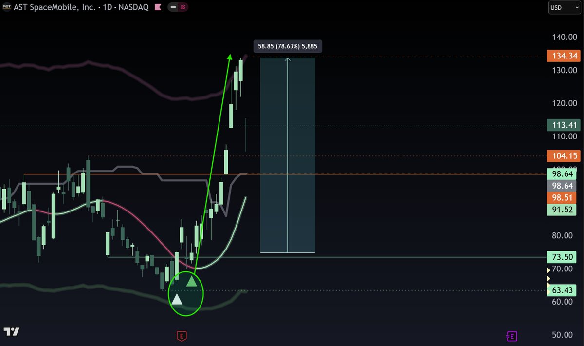 SwinGrade's tweet photo. $ASTS signal → +78% 📈

Clean reclaim.
Momentum expansion.
Strong follow-through.

SwinGrade flagged the setup before the move.

NFA. https://t.co/jZ8nnHQPB3