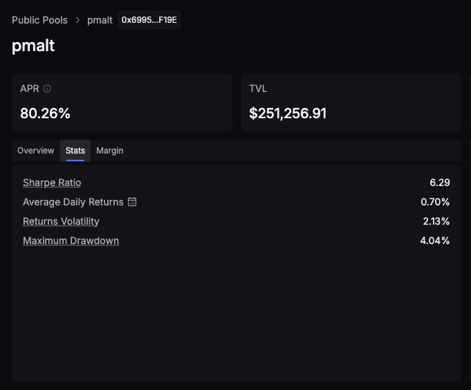 hyperbulla's tweet photo. in the past 25 days, pmalt has printed 80% APR on Lighter

> 6.29 Sharpe ratio
> 0.70% avg daily return
> 2.13% volatility
> 4.04% max drawdown
> $251k TVL

strategy is mostly pair trading, leveraging both crypto and RWA.

past results don't guarantee future returns. deposit at your own risk.